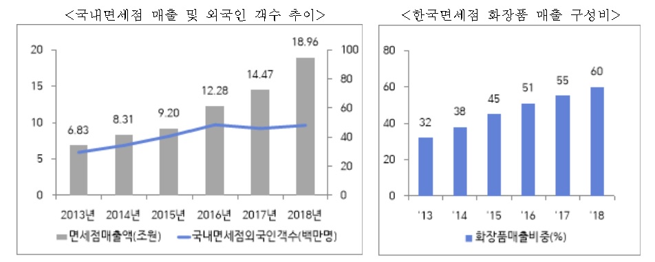 이미지: 출처: 한국면세점협회, 관세청