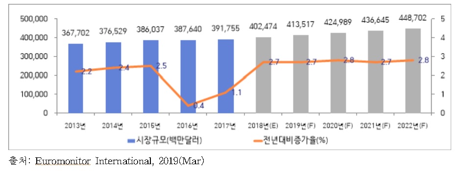 이미지: <세계 화장품 시장규모 및 증가율>