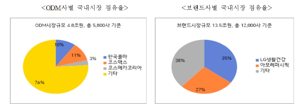 이미지: 출처: 국내외 화장품 산업 동향, 한국무역보험공사, 2019(April)