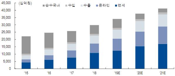이미지: <국내 화장품 채널별 규모추이(추정치)>