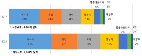 이미지: <권역별 화장품 시장점유율(2017년)과 전망(~2022년)>