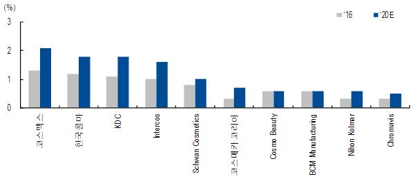 이미지: <글로벌 주요 화장품 OEM·ODM 점유율 변화 추정>