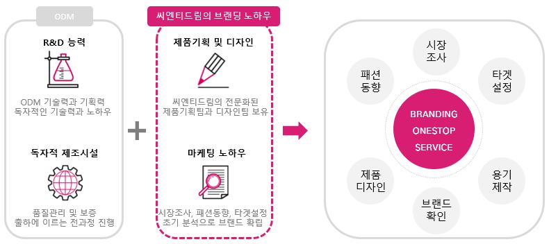 이미지: <당사의 One-Stop Total Cosmetic Service>