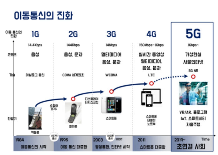 이미지: 이동통신의 역사 (출처 : 미디어경청)