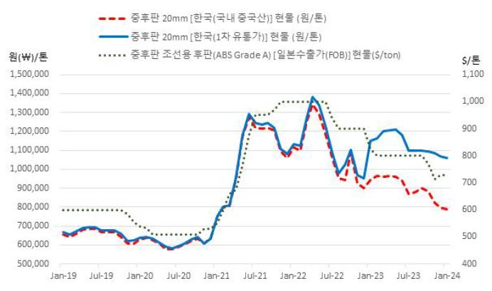 이미지: 국내 후판 가격 추이