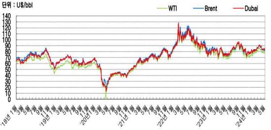 이미지: 국제유가추이
