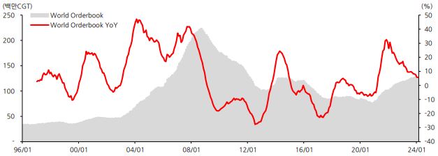 이미지: 글로벌 선박 수주 잔고 추이
