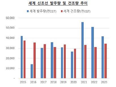 이미지: 세계 신조선 발주량 및 건조량 추이