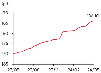 이미지: 신조선가 추이