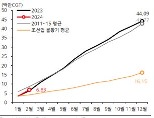 이미지: 연도별 누적 글로벌 발주량