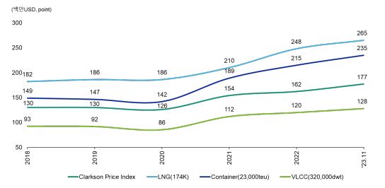 이미지: 주요 선종 신조선가 추이