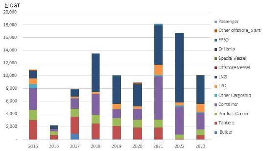 이미지: 이한국 조선업 선종별 수주량 추이
