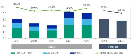 이미지: 주요 조선사 신규 수주 추이 및 전망