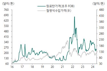 이미지: 철광석 및 원료탄 가격 추이