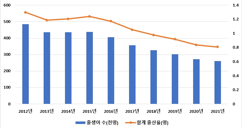 이미지: 출생아 수 및 합계출산율 추이