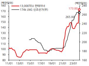 이미지: 컨테이너, lng 신조선가 추이_2024