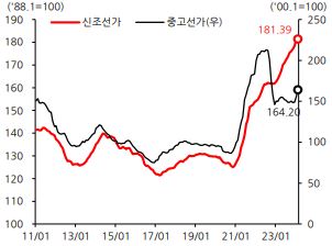 이미지: 클락슨 선가 index 추이_2024