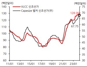 이미지: 탱커, 벌커 신조선가 추이_2024