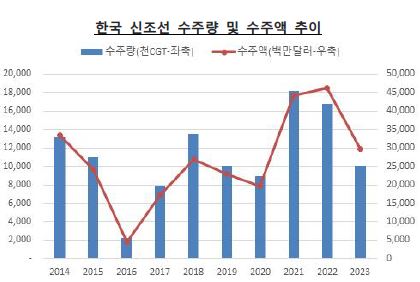 이미지: 한국 신조선 수주량 및 수주액 추이_2023
