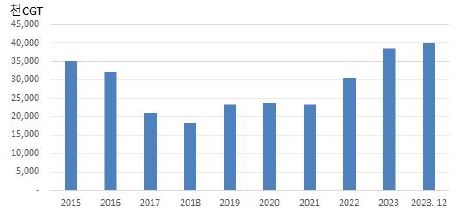 이미지: 한국 조선업 수주잔량 추이