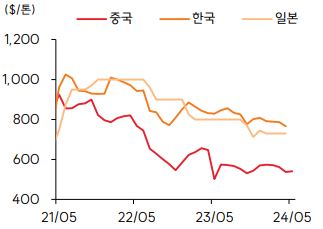 이미지: 한중일 후판가격 추이