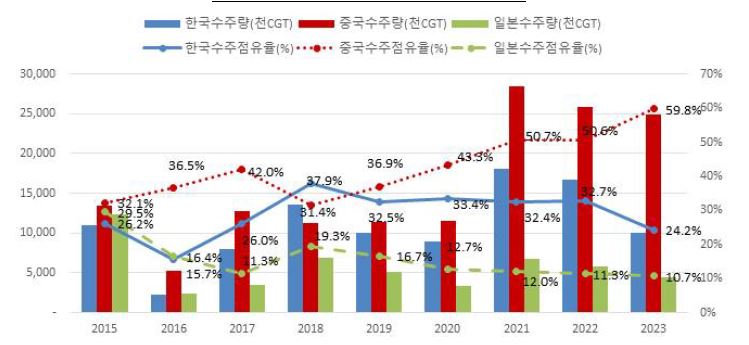 이미지: 한중일 3국 수주량 및 점유율 추이