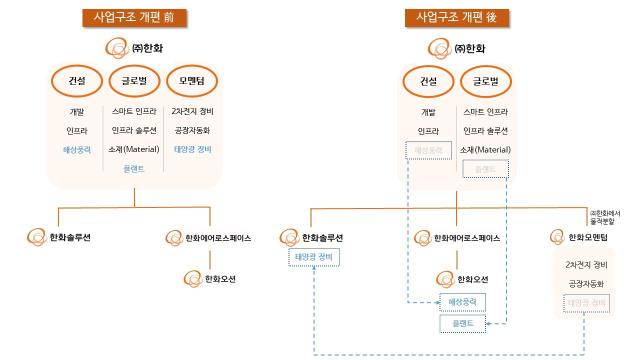 이미지: 한화그룹 사업구조 개편