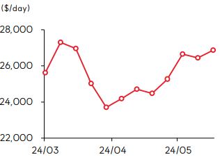 이미지: 해운운임지수(clarksea index) 추이