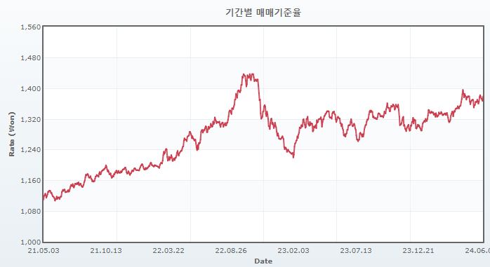 이미지: 환율추이