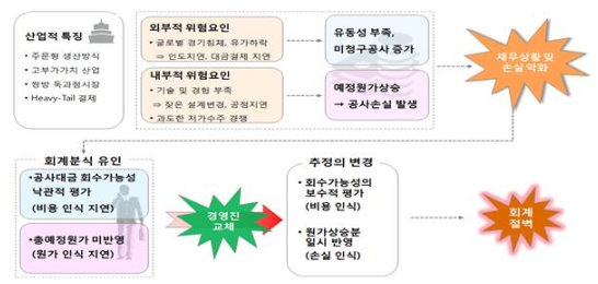 이미지: 회계절벽 발생흐름