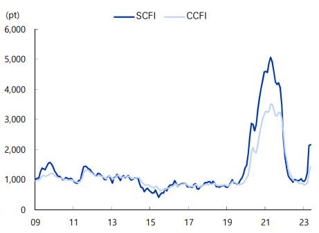이미지: scfi 추이