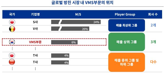 이미지: 글로벌 방진 시장내 vms부문의 위치