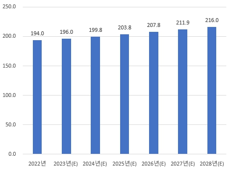 이미지: 글로벌 타이어 시장규모
