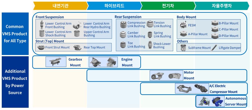 이미지: 합병존속회사 자동차 방진 부품 개요