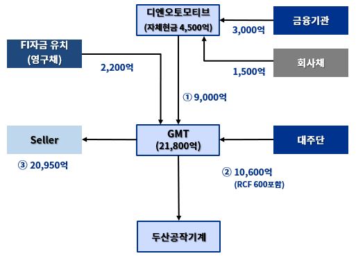 이미지: 디엔솔루션즈 인수대금 조달구조