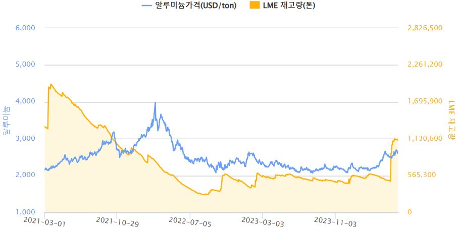 이미지: 알루미늄 가격 추이