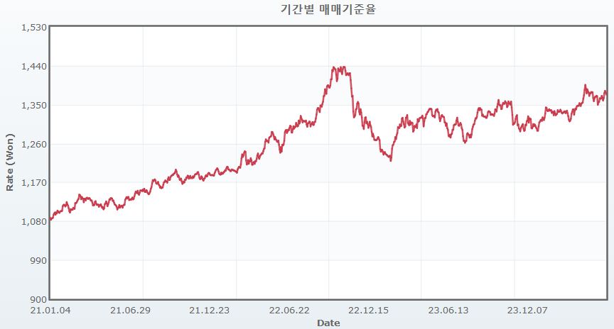 이미지: 원달러 환율 추이