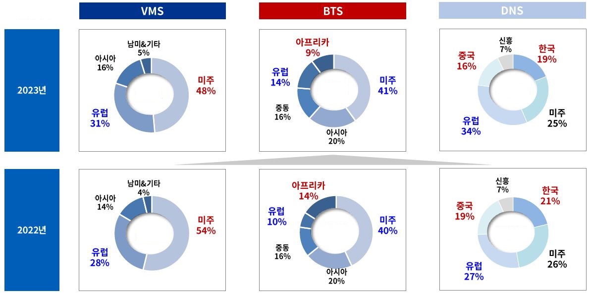 이미지: 합병존속회사 사업부 지역별 매출 비중