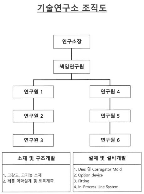 이미지: 뉴보텍_기술연구소 조직도