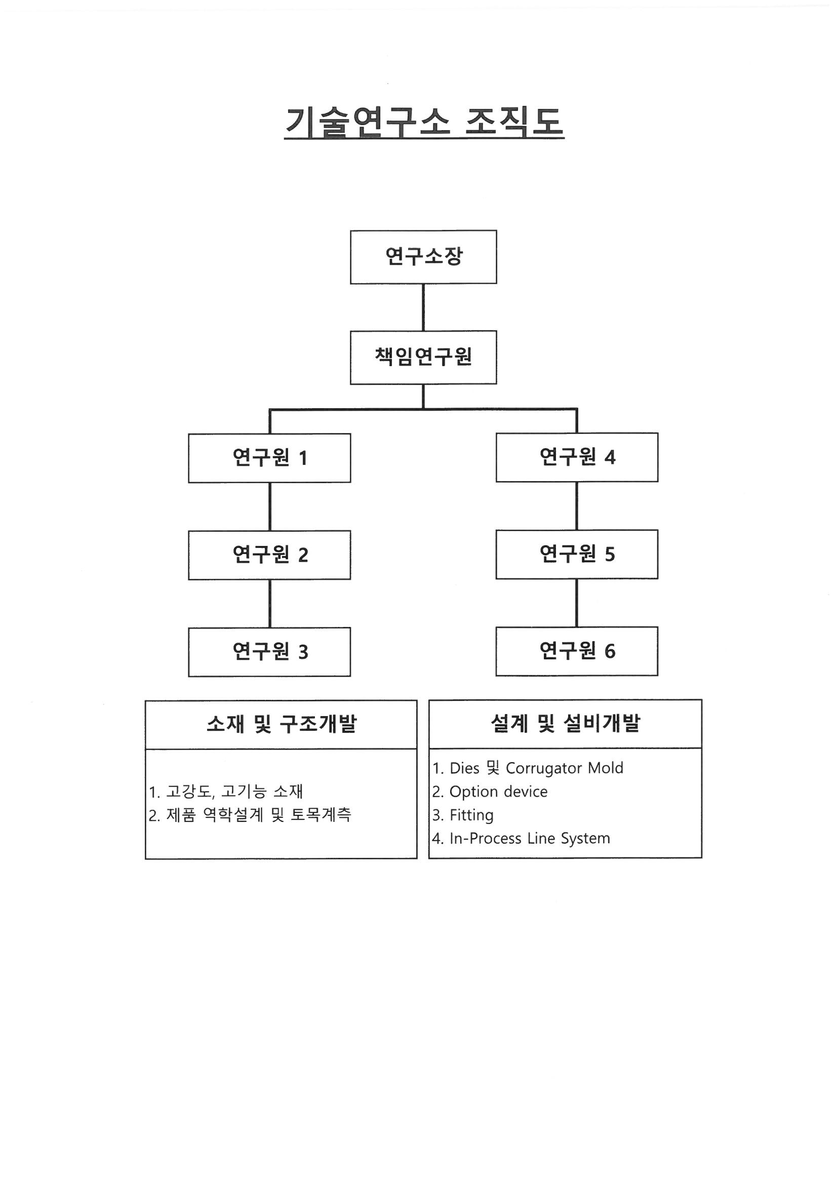 이미지: 조직도(기술연구소)
