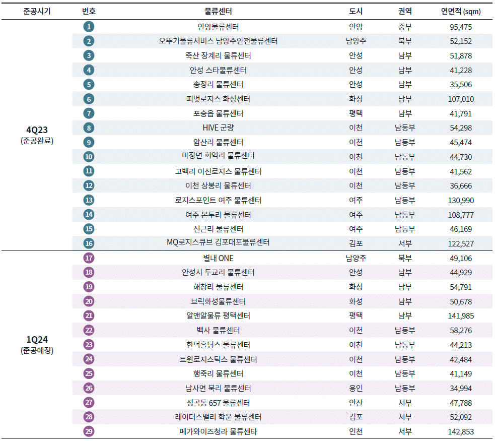 이미지: [2023년 기공급 및 2024년 1분기 공급 예정 물류센터]