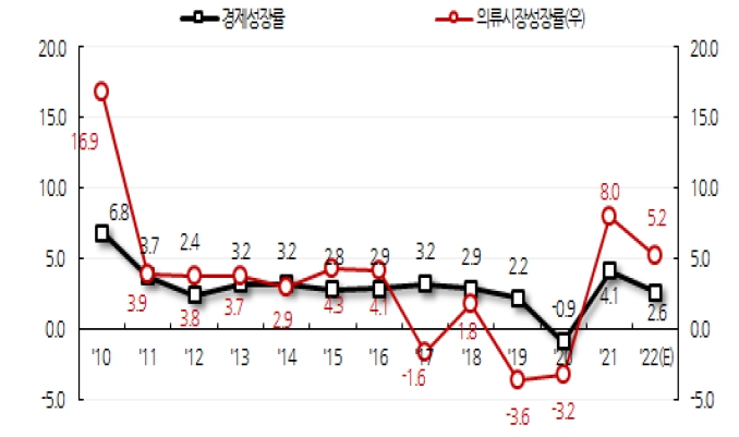이미지: 경제성장률 및 의류시장성장률 추이