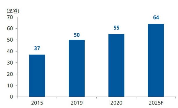 이미지: 국내 b2b 식자재 유통시장 규모 추이
