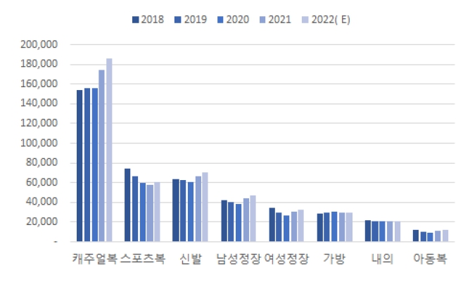이미지: 복종별 규모 현황