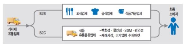 이미지: 식자재 유통형태_증권신고서