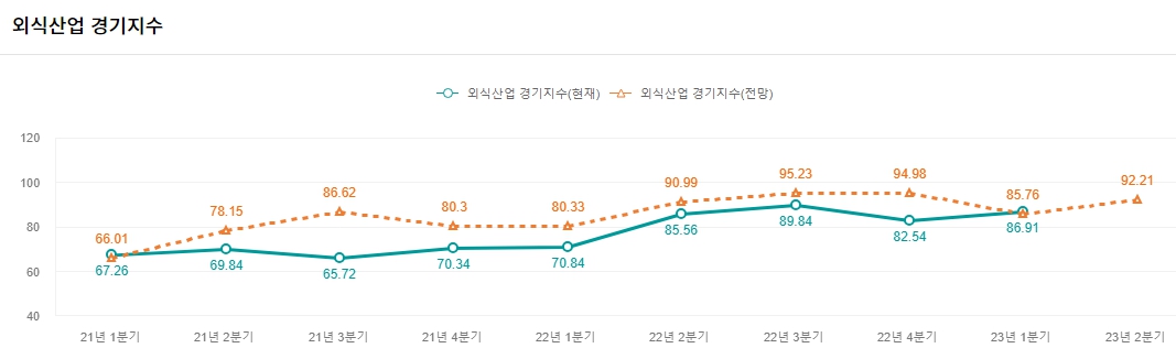 이미지: 외식산업 경기지수