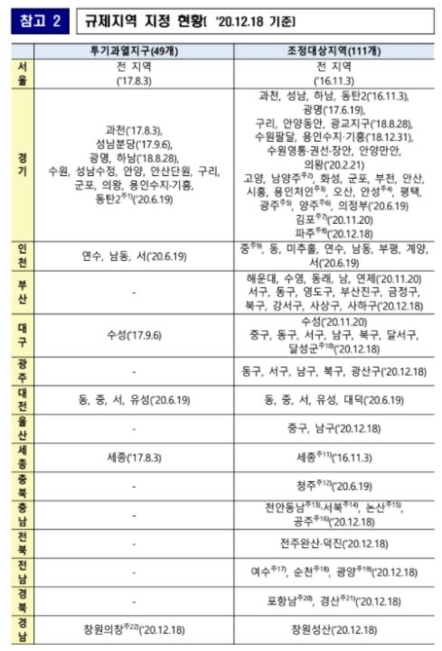 이미지: 투기 규제지역 현황(2020.12.18)