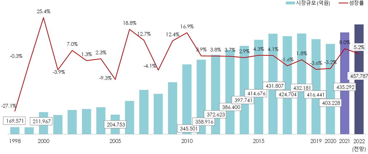 이미지: 패션시장 규모 및 성장률 추이