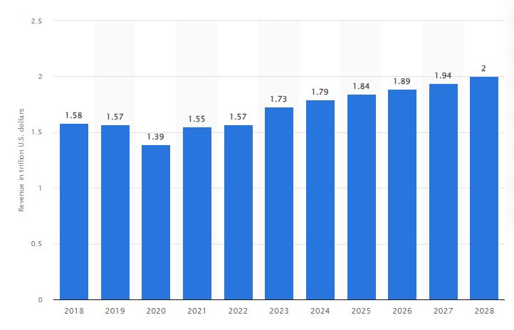 이미지: global revenue of apparel market