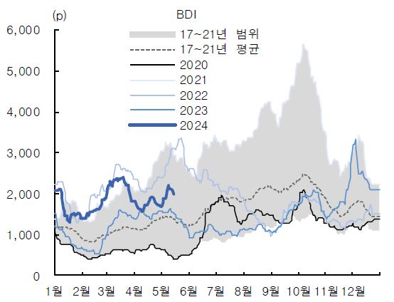이미지: 연도별 bdi지수 추이